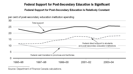 Federal Support for Post-Secondary Education is Significant