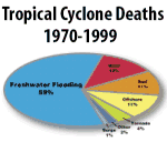 Tropical Cyclone Deaths