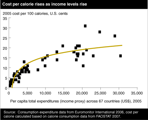 Chart: Cost per calorie rises as income levels rise