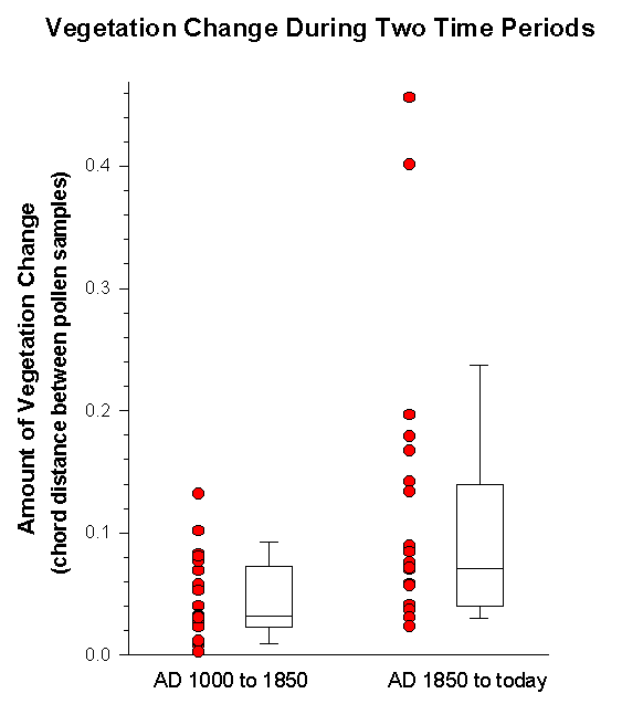 Figure 6-5 Scatterplot of the amount of vegetation change between modern and presettlement pollen samples and between 1,000 year old samples and presettlement samples.
