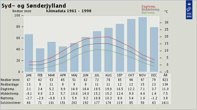 Klimanormaler for Syd- og Snderjylland