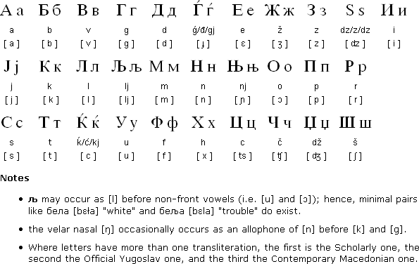 Cyrillic alphabet for Macedonian