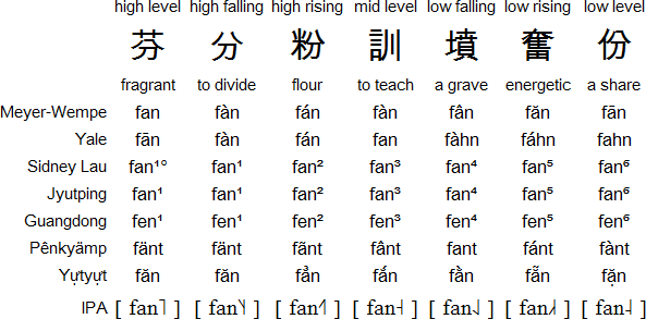 Cantonese tones in various romanization systems
