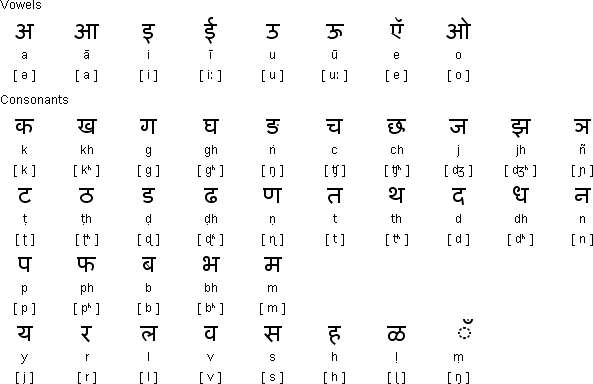 Devanāgarī alphabet for Pāli