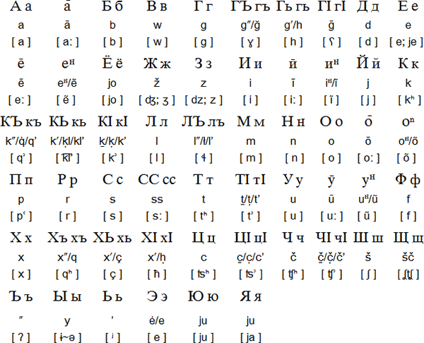 Godoberi alphabet and pronunciation