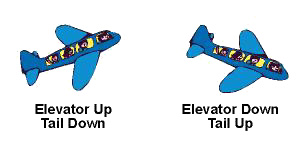 The elevator on an aircraft controls the movement of the aircraft's tail.