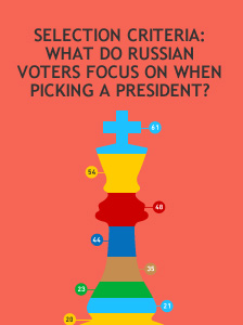 Selection criteria: What do Russian voters focus on when choosing a president?
