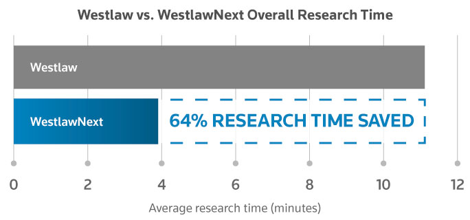Westlaw vs. WestlawNext Overall Research Time - 64% Research Time Saved