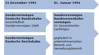 Zusammenfassung der Sondervermögen Deutsche Bundesbahn und Deutsche Reichsbahn zum Sondervermögen Bundeseisenbahnvermögen ab 01. Januar 1994