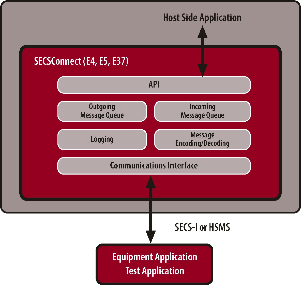 SECSConnect Architecture - Host Side