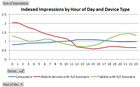 Indexed Impressions by Hour of Day and Device Type