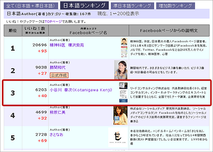 「著者」のランキングでは日本でNo.3
