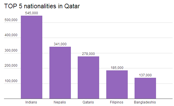 Population of Qatar - TOP 5 nationalities