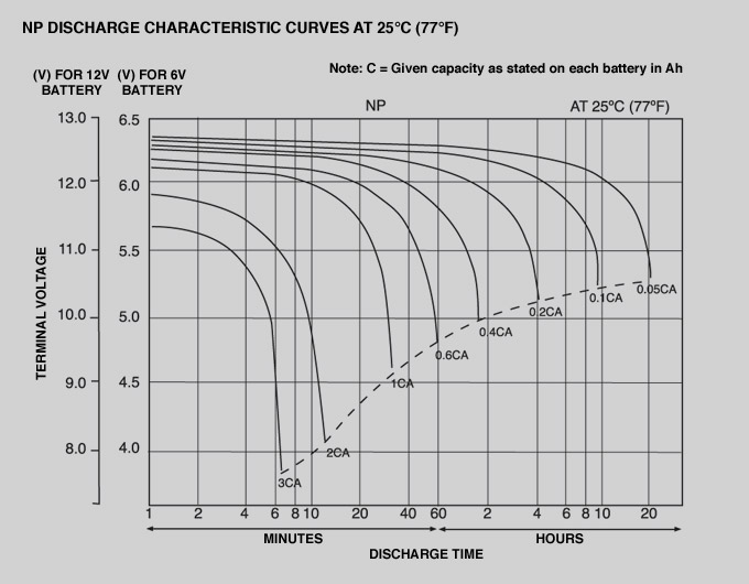 Lead-Acid Battery Discharge curve - Yuasa
