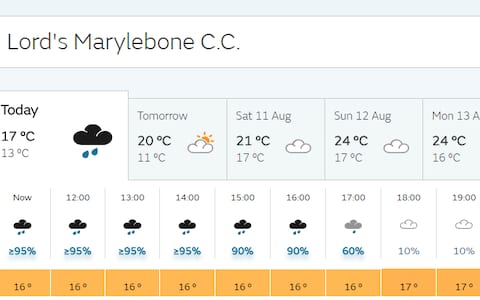 The Met Office's forecast for the first day at Lord's